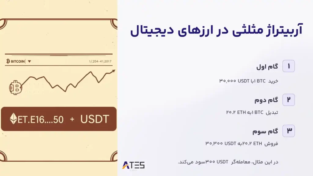 آربیتراژ مثلثی در ارز‌های دیجیتال