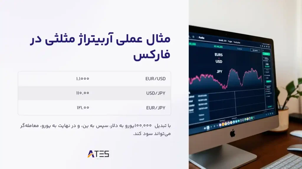 مثال عملی آربیتراژ مثلثی در فارکس