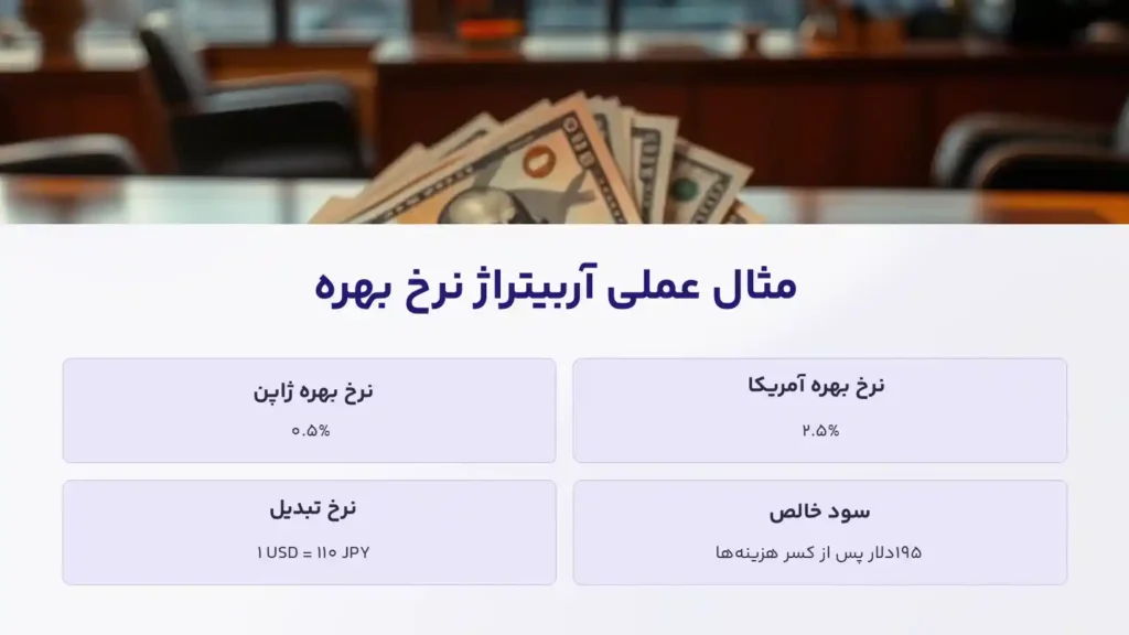 مثال عملی آربیتراژ نرخ بهره در فارکس