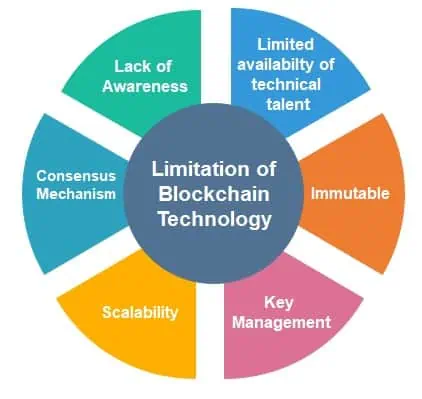 محدودیت‌های بلاکچین