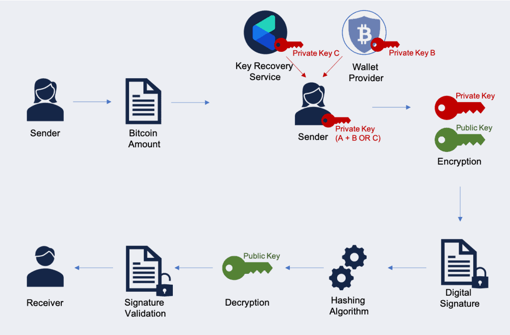 کیف پول‌‌های کریپتوکارنسی چند علامت