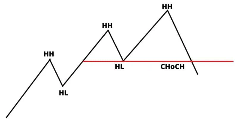 الگوی CHOCH چیست