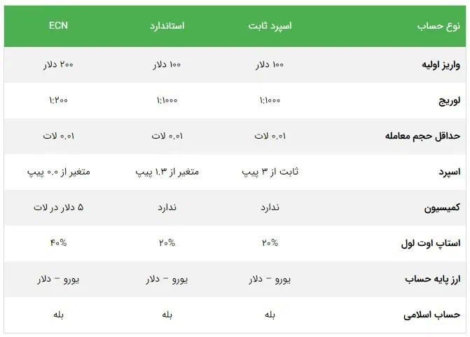 آشنایی با بروکر آمارکتس