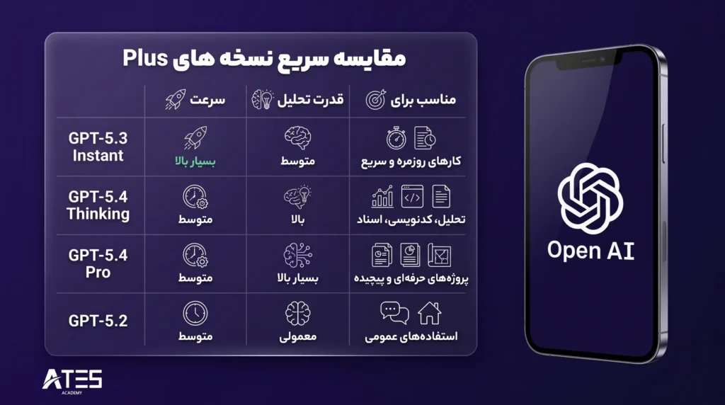 تفاوت نسخه‌های مختلف ChatGPT Plus چیست؟