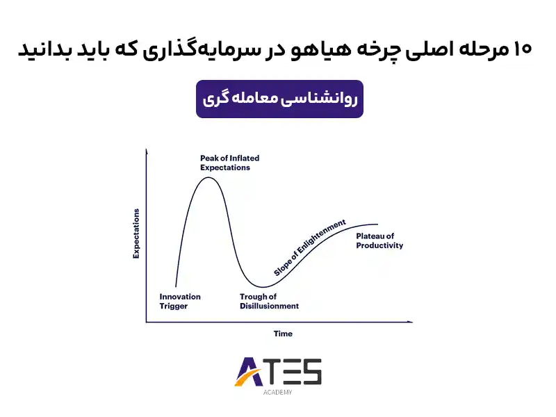 چرخه هیاهو در سرمایه‌گذاری