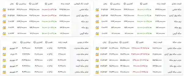 تحلیل وضعیت بازار قبل از شانزدهمین جلسه حراج سکه