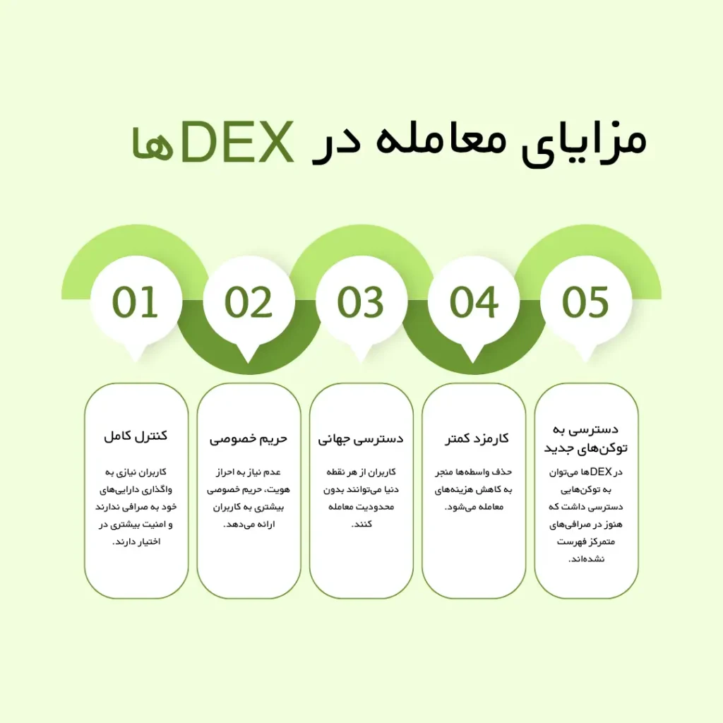 مزایای معامله در DEX‌ها