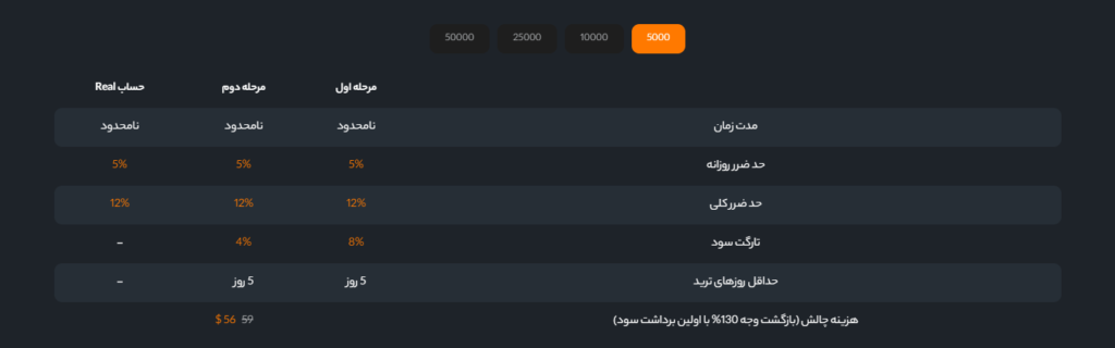 چگونه در چالش پراپ فرم ها موفق شویم؟