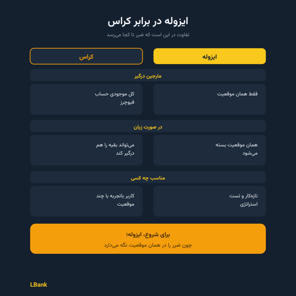 ایزوله در برابر کراس