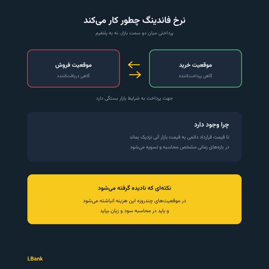 نرخ فاندینگ